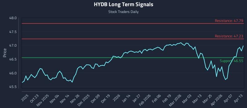HYDB Long Term Analysis for April 13 2026