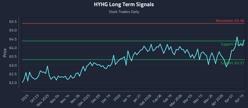 HYHG Long Term Analysis for April 13 2026