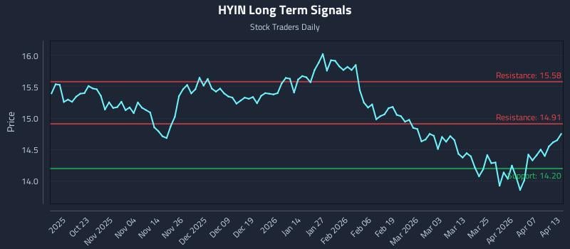 HYIN Long Term Analysis for April 13 2026