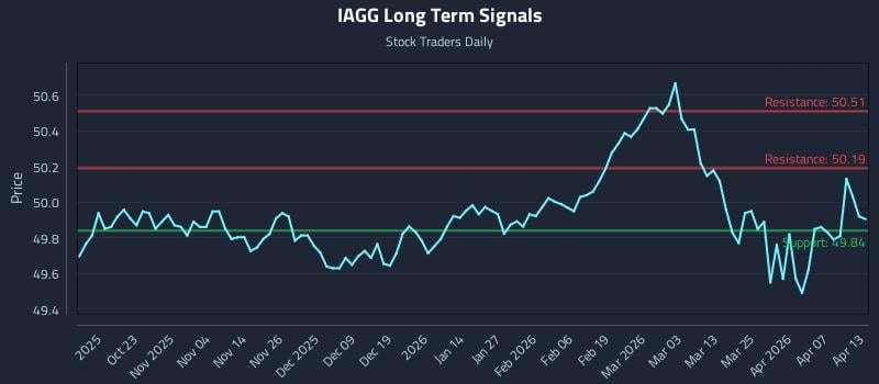 IAGG Long Term Analysis for April 13 2026 IAGG Long Term Analysis for April 13 2026