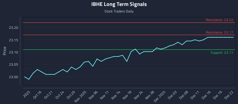 IBHE Long Term Analysis for April 13 2026