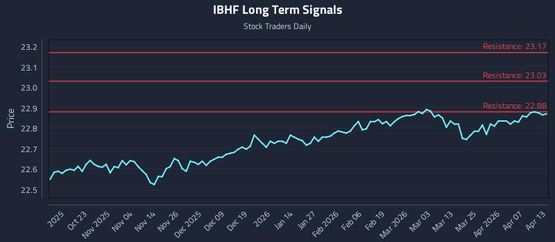 IBHF Long Term Analysis for April 13 2026