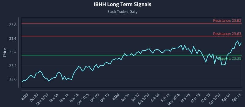 IBHH Long Term Analysis for April 13 2026 IBHH Long Term Analysis for April 13 2026