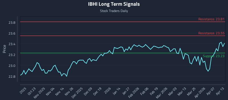 IBHI Long Term Analysis for April 13 2026