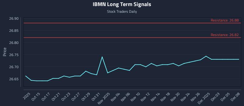 IBMN Long Term Analysis for April 13 2026