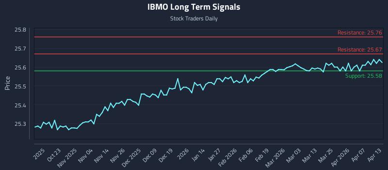 IBMO Long Term Analysis for April 13 2026
