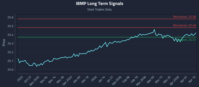 IBMP Long Term Analysis for April 13 2026