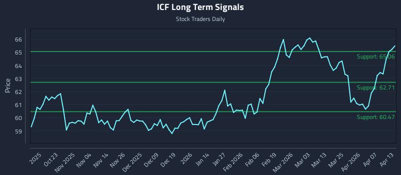 ICF Long Term Analysis for April 13 2026