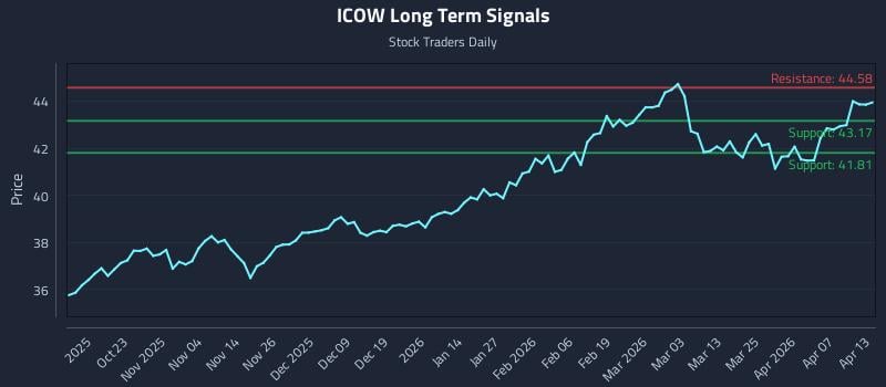 ICOW Long Term Analysis for April 13 2026