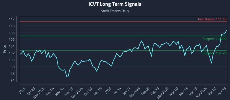 ICVT Long Term Analysis for April 13 2026 ICVT Long Term Analysis for April 13 2026