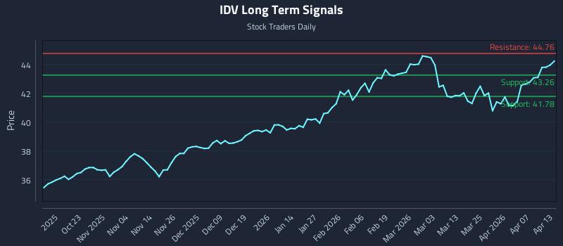 IDV Long Term Analysis for April 13 2026