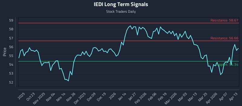 IEDI Long Term Analysis for April 13 2026