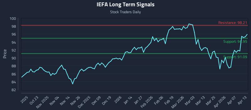 IEFA Long Term Analysis for April 13 2026