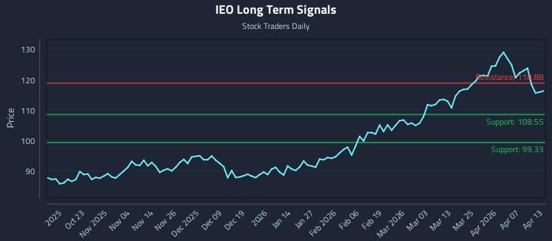 IEO Long Term Analysis for April 13 2026