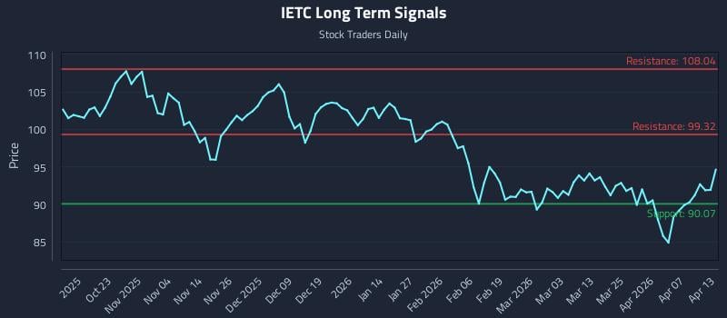 IETC Long Term Analysis for April 13 2026 IETC Long Term Analysis for April 13 2026