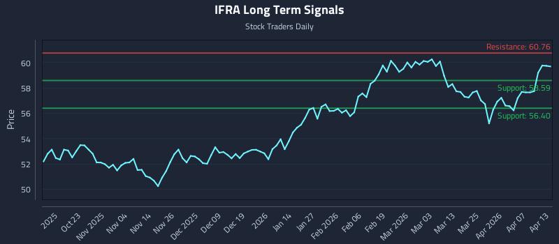 IFRA Long Term Analysis for April 13 2026
