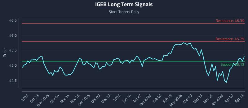 IGEB Long Term Analysis for April 13 2026