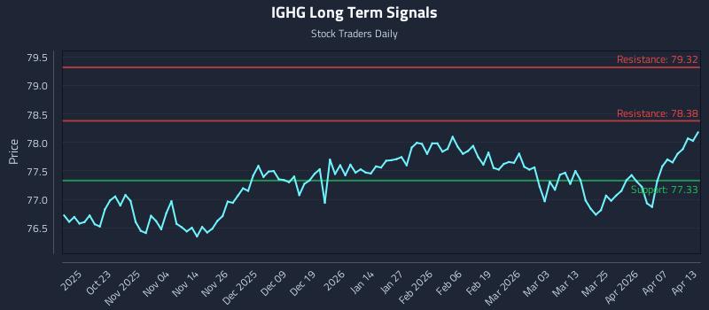 IGHG Long Term Analysis for April 13 2026
