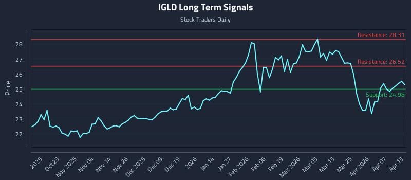 IGLD Long Term Analysis for April 13 2026 IGLD Long Term Analysis for April 13 2026