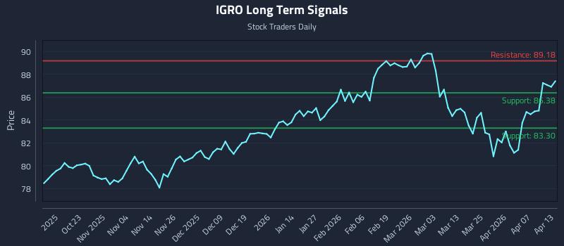 IGRO Long Term Analysis for April 13 2026 IGRO Long Term Analysis for April 13 2026
