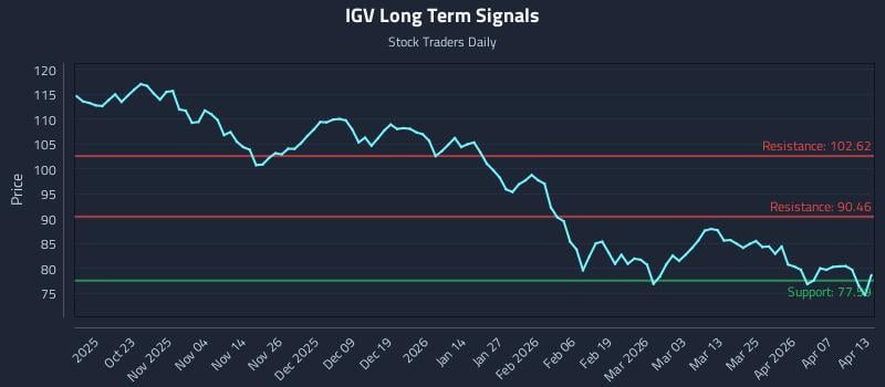 IGV Long Term Analysis for April 13 2026 IGV Long Term Analysis for April 13 2026