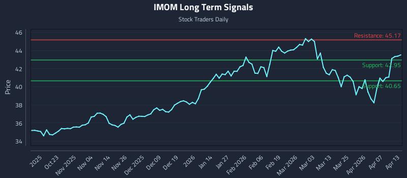 IMOM Long Term Analysis for April 13 2026 IMOM Long Term Analysis for April 13 2026