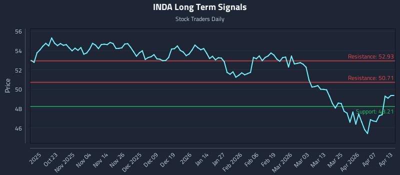 INDA Long Term Analysis for April 13 2026