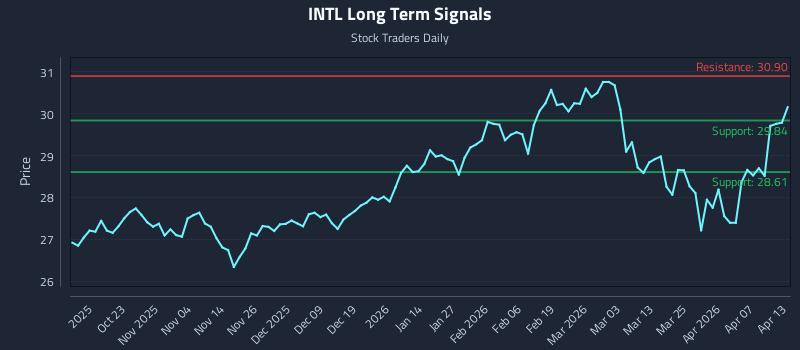 INTL Long Term Analysis for April 13 2026
