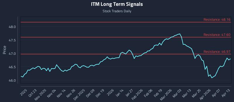 ITM Long Term Analysis for April 13 2026