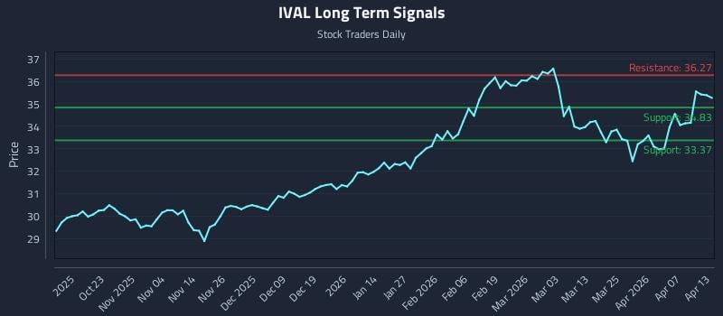 IVAL Long Term Analysis for April 13 2026 IVAL Long Term Analysis for April 13 2026