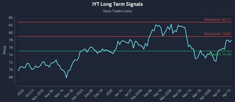 IYT Long Term Analysis for April 13 2026 IYT Long Term Analysis for April 13 2026