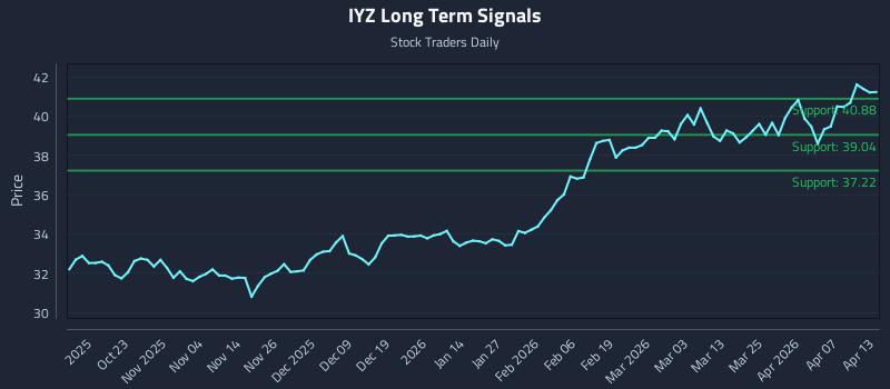 IYZ Long Term Analysis for April 13 2026 IYZ Long Term Analysis for April 13 2026
