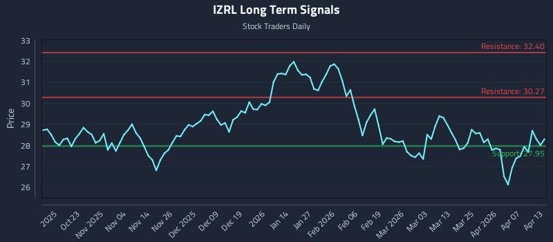 IZRL Long Term Analysis for April 13 2026 IZRL Long Term Analysis for April 13 2026