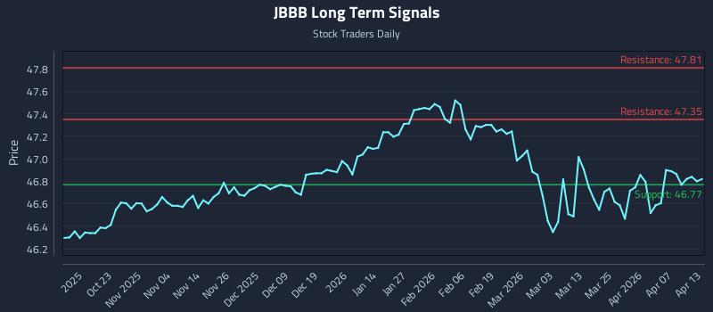 JBBB Long Term Analysis for April 13 2026