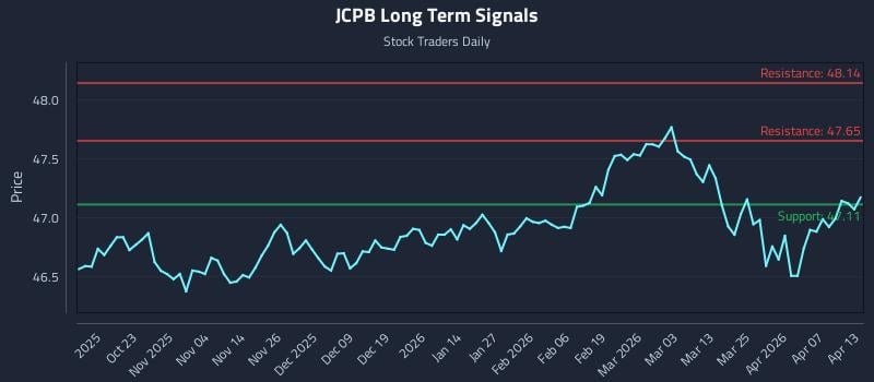 JCPB Long Term Analysis for April 13 2026