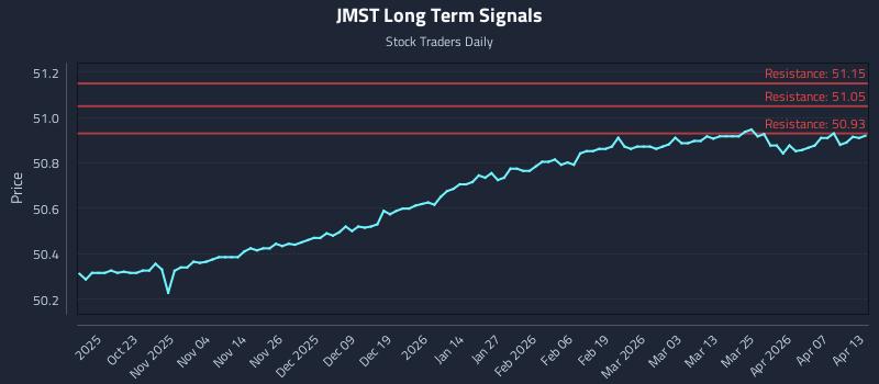 JMST Long Term Analysis for April 13 2026