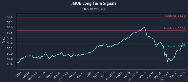 JMUB Long Term Analysis for April 13 2026