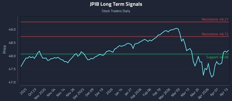 JPIB Long Term Analysis for April 13 2026 JPIB Long Term Analysis for April 13 2026