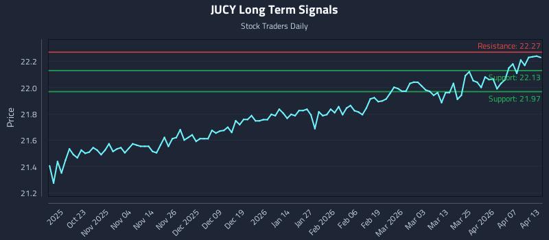 JUCY Long Term Analysis for April 13 2026