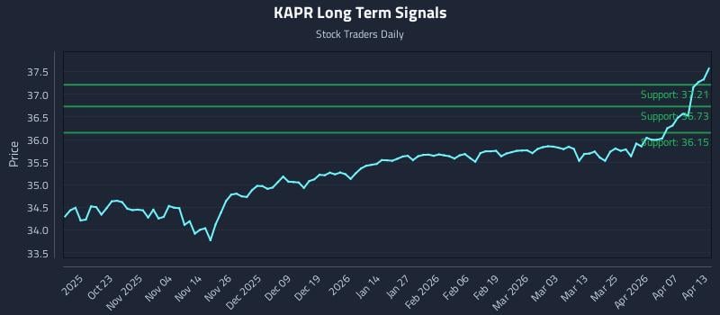 KAPR Long Term Analysis for April 13 2026