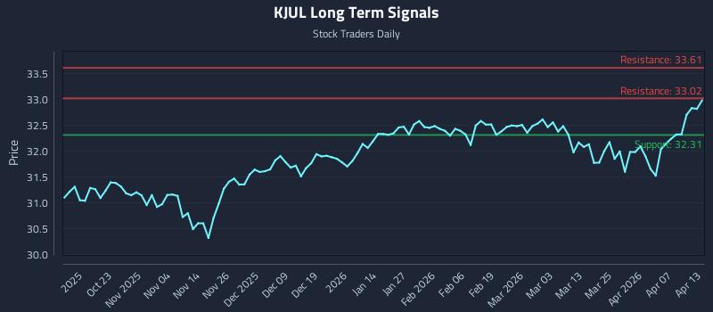 KJUL Long Term Analysis for April 13 2026
