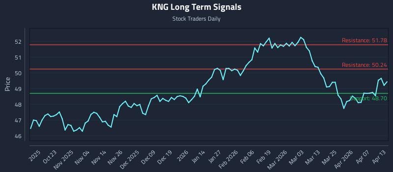KNG Long Term Analysis for April 13 2026