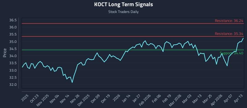 KOCT Long Term Analysis for April 13 2026