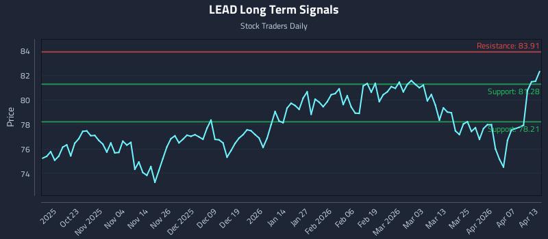 LEAD Long Term Analysis for April 13 2026 LEAD Long Term Analysis for April 13 2026