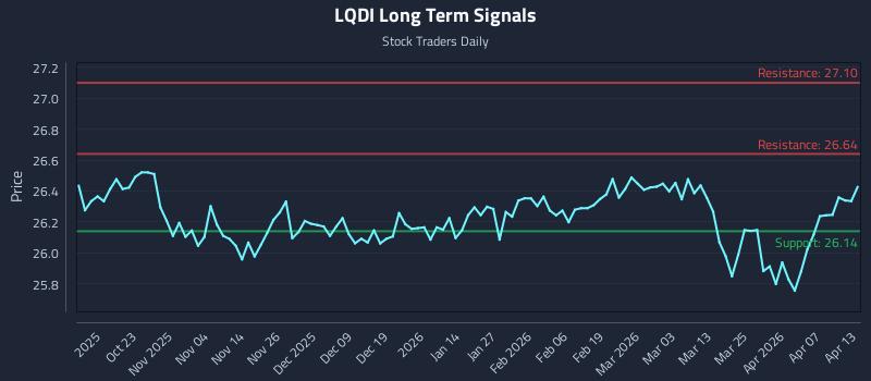 LQDI Long Term Analysis for April 13 2026