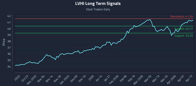 LVHI Long Term Analysis for April 13 2026
