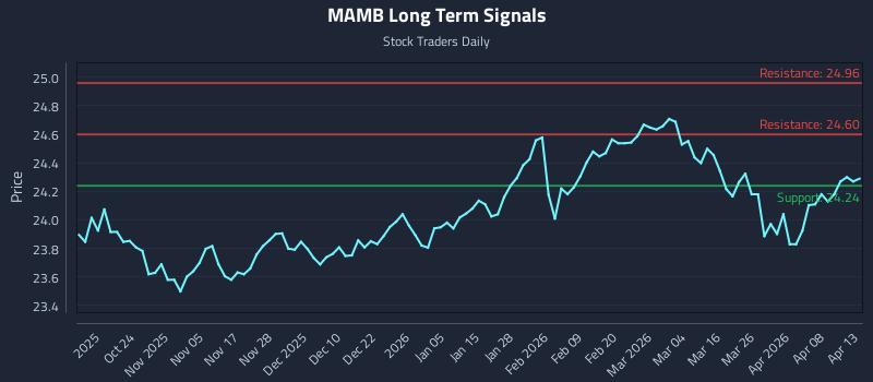 MAMB Long Term Analysis for April 14 2026