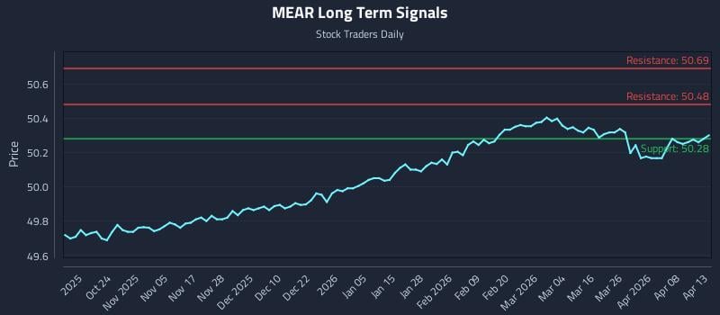 MEAR Long Term Analysis for April 14 2026
