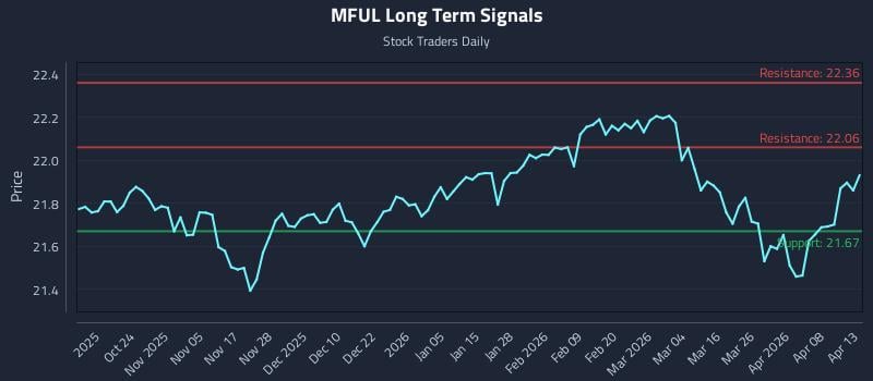 MFUL Long Term Analysis for April 14 2026