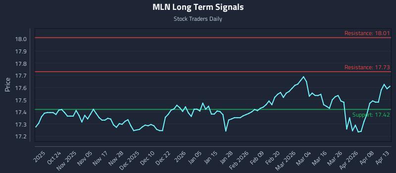 MLN Long Term Analysis for April 14 2026